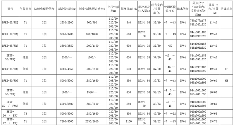 安徽匯民防爆電氣有限公司電廠專用型防爆空調(diào)型號主要技術參數(shù)